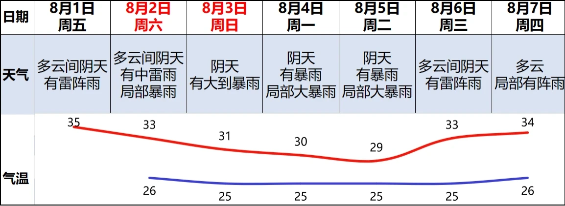 本周日起，广州有暴雨局部大暴雨