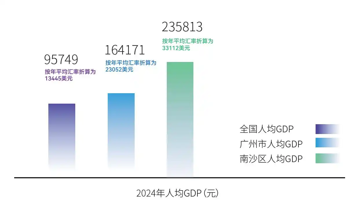 《南沙方案》第一阶段收官，广州南沙近一年来人口净增11万