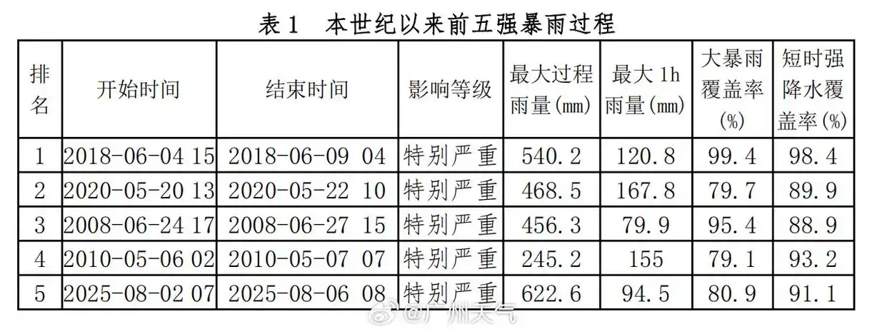 广州出现今年以来最强暴雨过程 为本世纪以来第五强