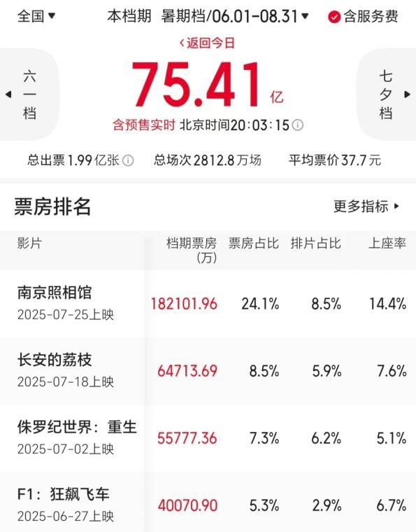 申奥三连爆,直冲35亿的《南京照相馆》拯救了暑期档?