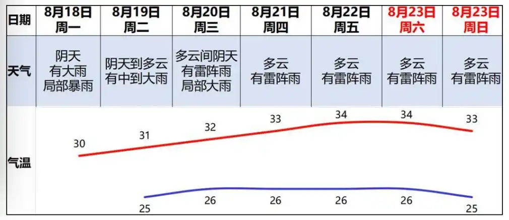 20日起广州降水减弱，以雷阵雨天气为主