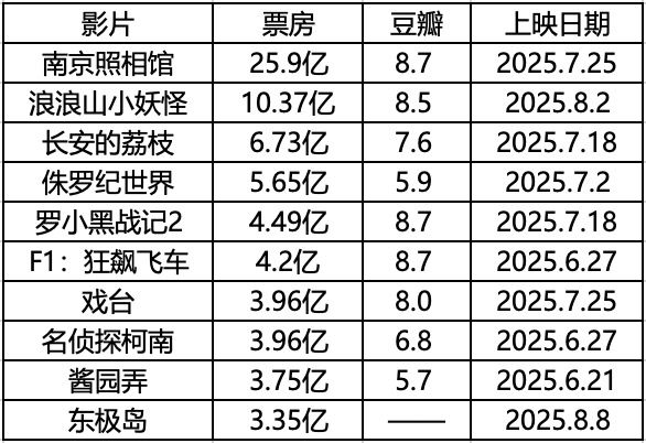 神仙剧本,暑期档完成绝地逆袭