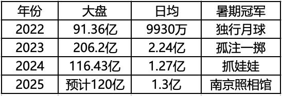 神仙剧本,暑期档完成绝地逆袭