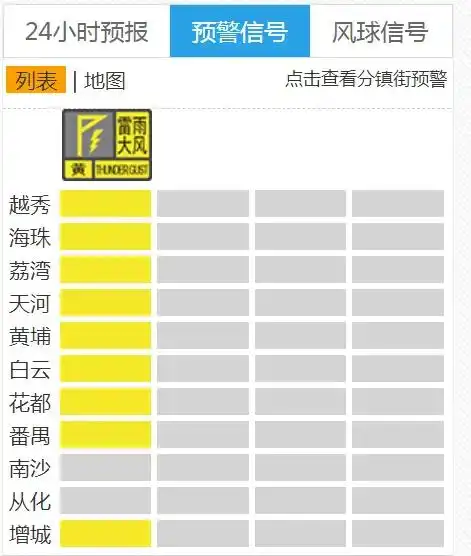 一到中午就“来雨”，广州多区发布雷雨大风预警
