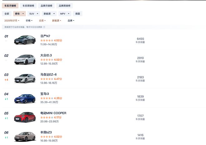 定价或在 8 万元级,轩逸纯电继承者日产 N6 要来了!