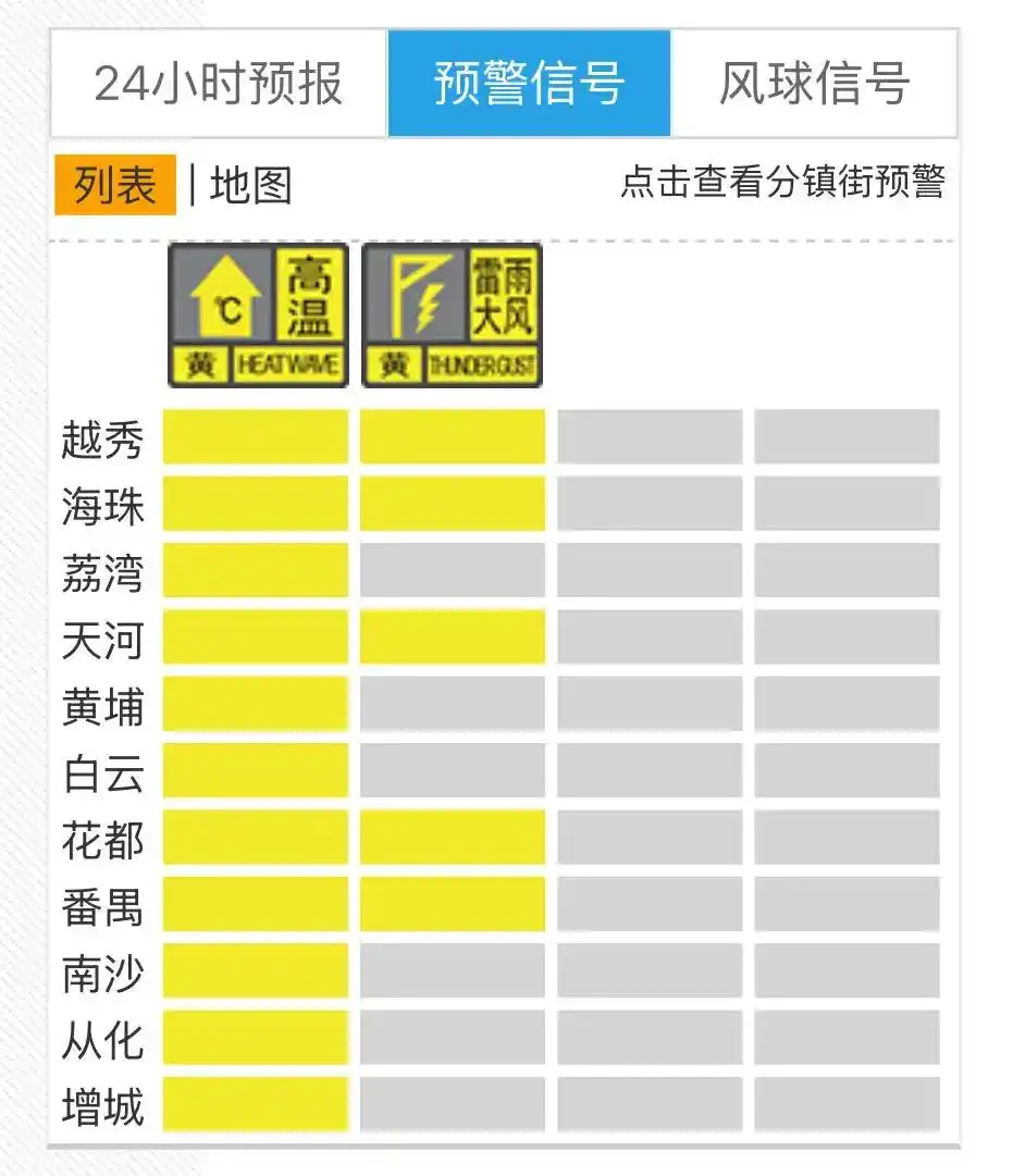 午餐午休防“午雨”，广州多区发布雷雨大风+高温预警