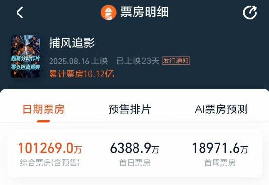 股价暴涨近50%！又一黑马票房破10亿，2大主演平均年龄近70岁！