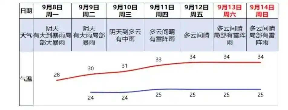 明日广州仍有暴雨，本周四起高温渐趋明显