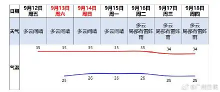 广州未来7天还是热热热，16日起雷阵雨增多