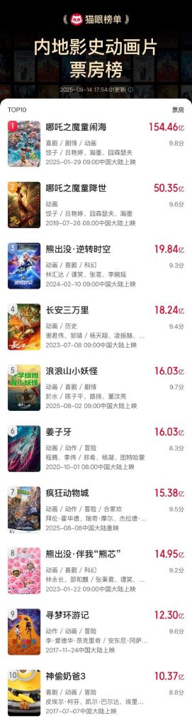 《浪浪山小妖怪》进入中国影史动画电影票房榜前五