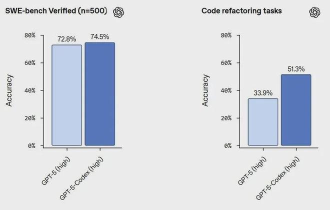 一次能独立编程7小时!OpenAI发布GPT-5-Codex