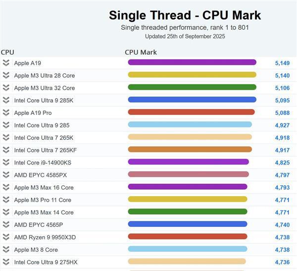 苹果A19单核性能登顶全球第一！超越一众PC CPU：功耗仅4W