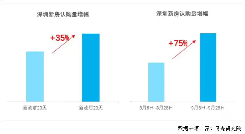 新政落地23天，深圳新房成交增长75%