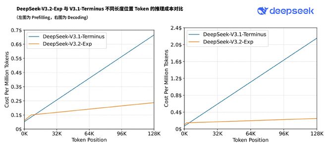 刚刚，DeepSeek发布新模型，API价格下调 50%以上