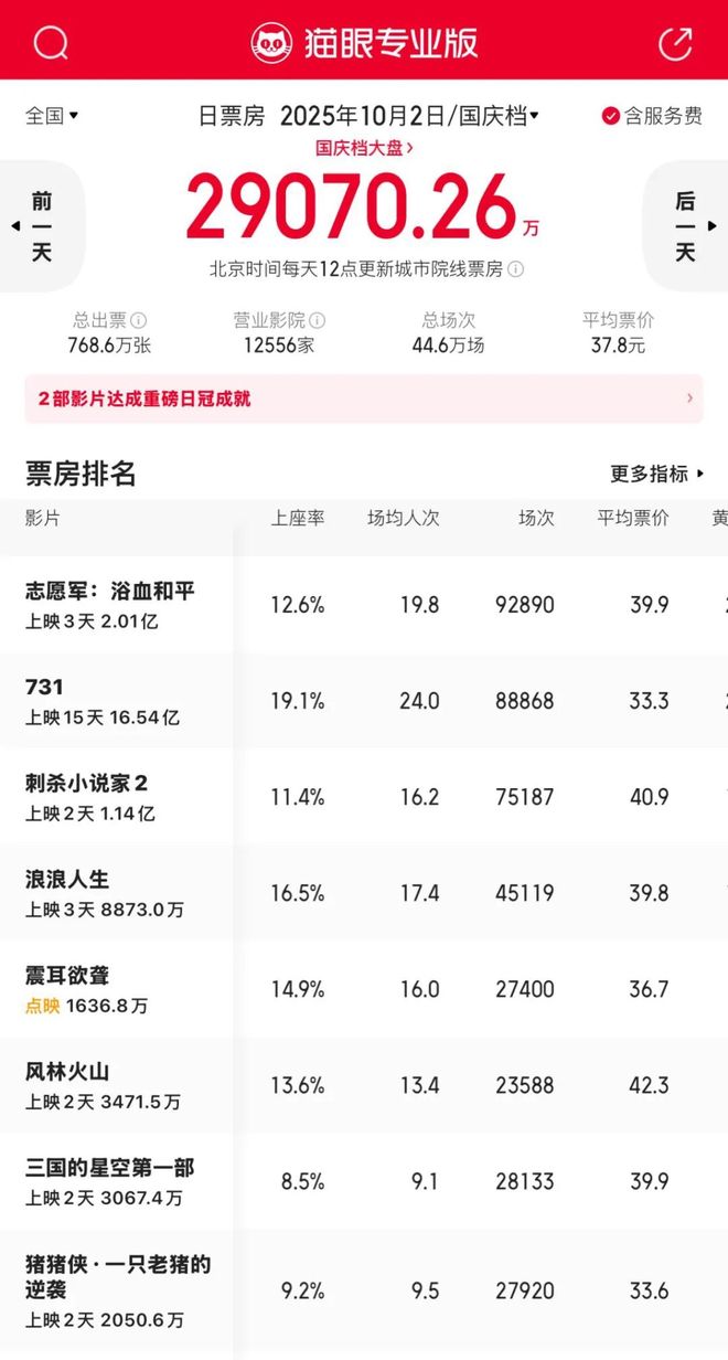 “新”不如“旧”，国庆档撑不起国庆档