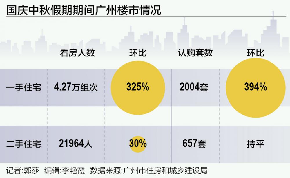 广州楼市国庆火热:认购激增394% 有楼盘日均成交超亿元