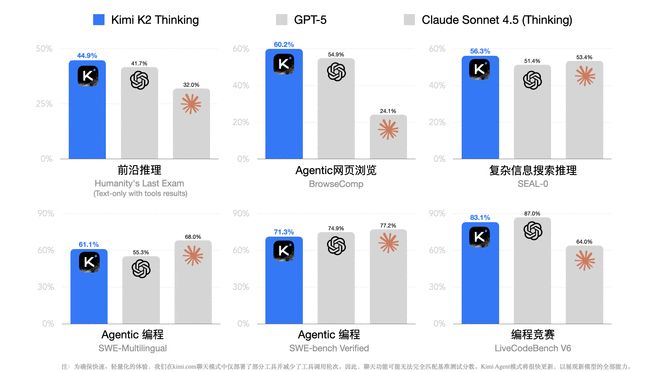 Kimi K2 Thinking发布，可自主进行300 轮工具调用与推理
