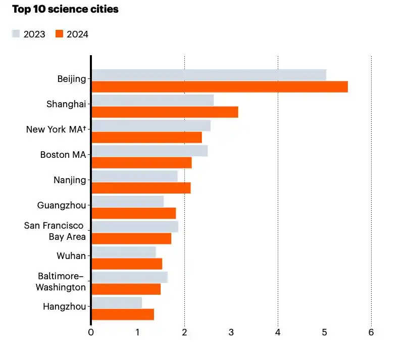 广州“自然指数-科研城市”排名升至全球第六