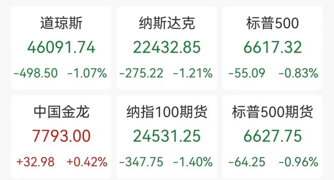 道指重挫近500点，亚马逊市值一夜蒸发超7800亿，英伟达月内跌超10%