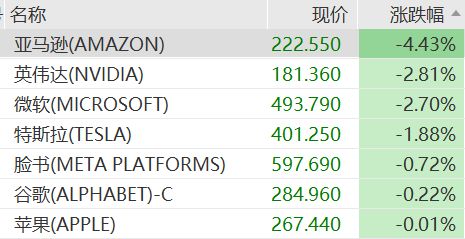 道指重挫近500点,亚马逊市值一夜蒸发超7800亿,英伟达月内跌超10%