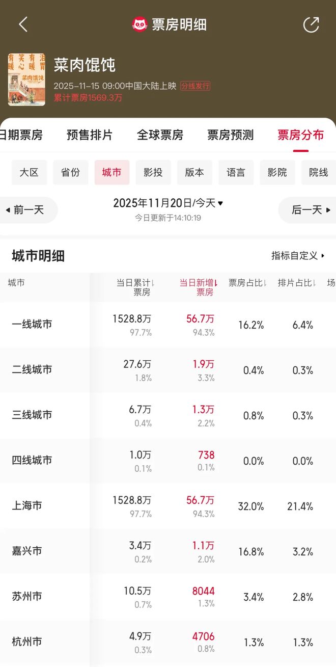 专访《菜肉馄饨》导演:上海票房超九成,中小成本电影靠“地域性”杀出重围