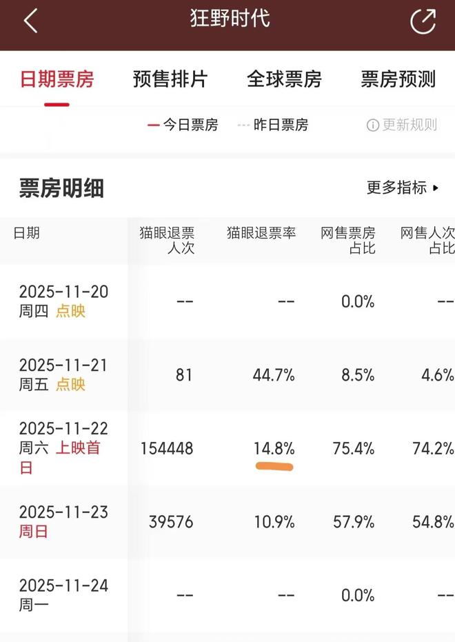 退票率近15%，易烊千玺新片《狂野时代》口碑两极分化