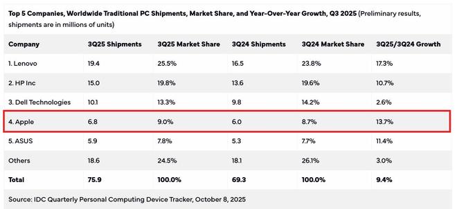分析师称苹果推平价MacBook，倒逼Win11笔记本提升质感降价迎战