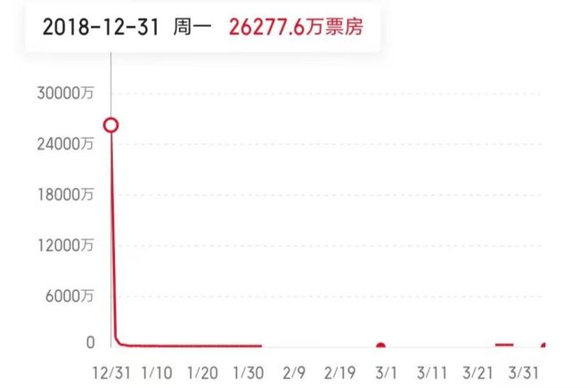 《狂野时代》预售破亿,易烊千玺“顶流”能否拯救文艺片天坑?