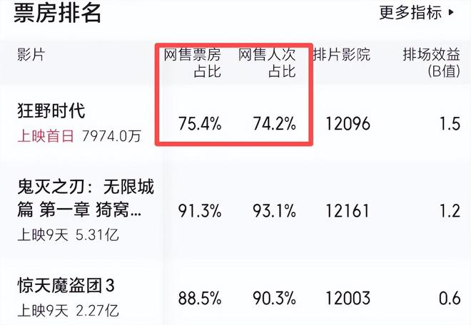 《狂野时代》预售破亿,易烊千玺“顶流”能否拯救文艺片天坑?