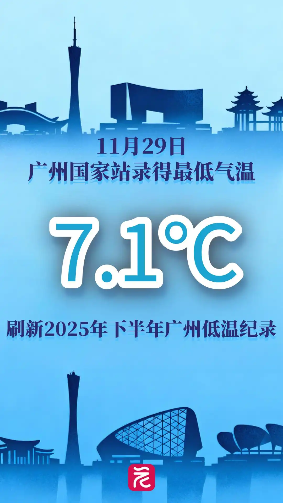 广州迎来下半年“最冷早晨”，今晨录得最低气温7.1℃
