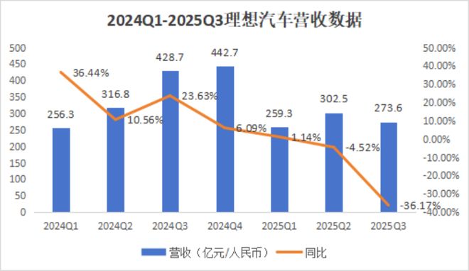 理想减速,李想低头