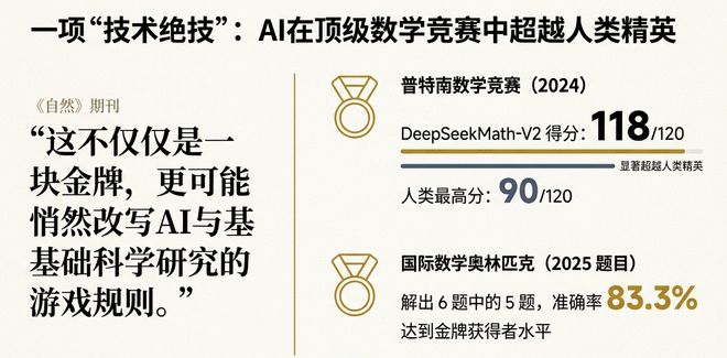 谷歌靠"外援"，DeepSeek靠"内省"！《自然》解析：国产奥数金牌AI，含金量到底在哪
