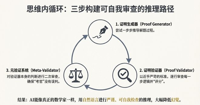 谷歌靠"外援",DeepSeek靠"内省"!《自然》解析:国产奥数金牌AI,含金量到底在哪