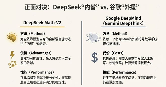 谷歌靠"外援",DeepSeek靠"内省"!《自然》解析:国产奥数金牌AI,含金量到底在哪