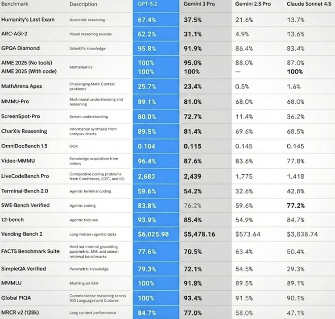 预计下周二！OpenAI“紧急提前”发布GPT 5.2，应对Gemini 3的火爆