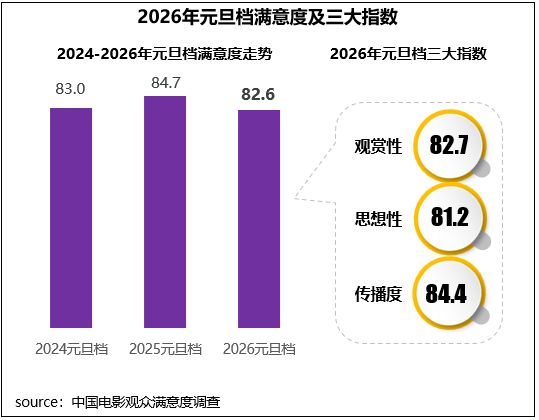 元旦档，《用武之地》《匿杀》等五部影片都进入“满意”区间