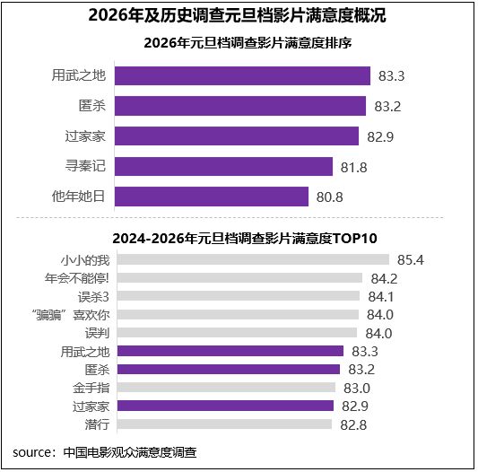 元旦档，《用武之地》《匿杀》等五部影片都进入“满意”区间