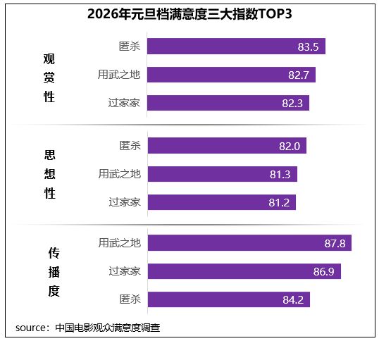元旦档，《用武之地》《匿杀》等五部影片都进入“满意”区间