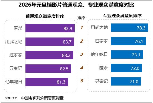 元旦档，《用武之地》《匿杀》等五部影片都进入“满意”区间