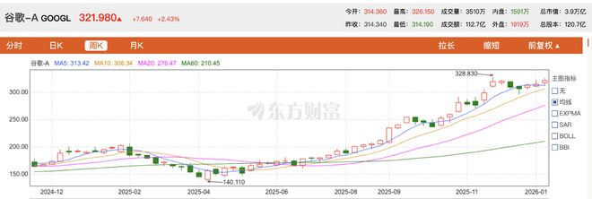 谷歌市值超越苹果！登上全球第二后，离英伟达还远吗？