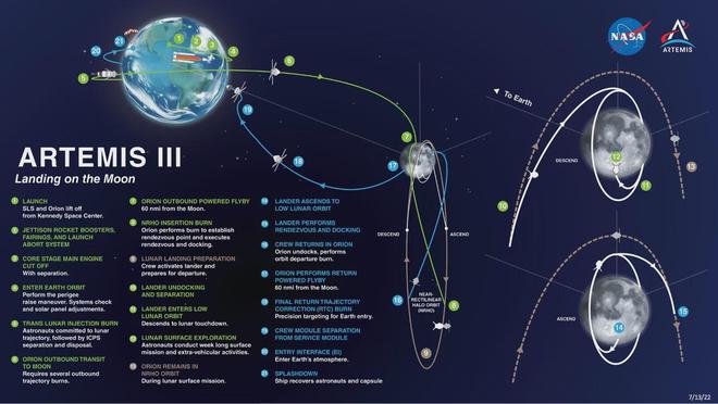 NASA"带病"冲刺月球:除了指望马斯克,美国航天真没招了