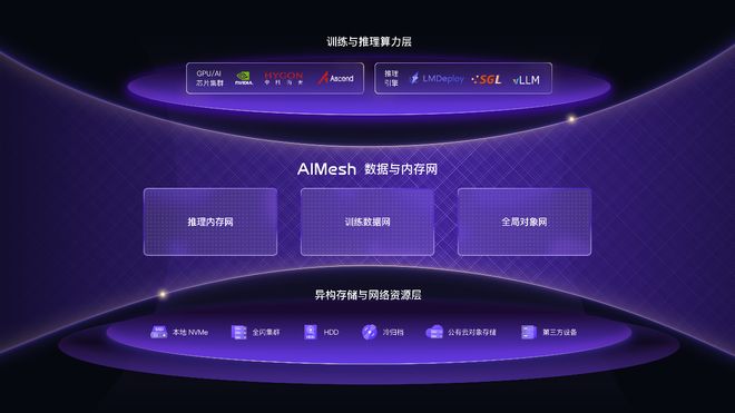 XSKY发布AIMesh：“专有数据”是AI时代的护城河