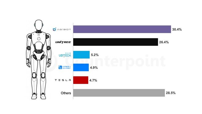 消息称宇树科技2025年人形机器人出货量超5500台