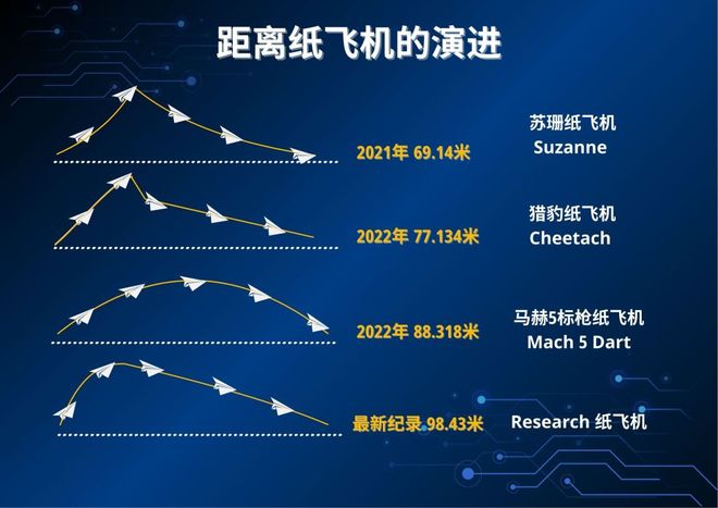 纸飞机飞了98.43米!平均年龄17岁的团队,如何刷新吉尼斯纪录?
