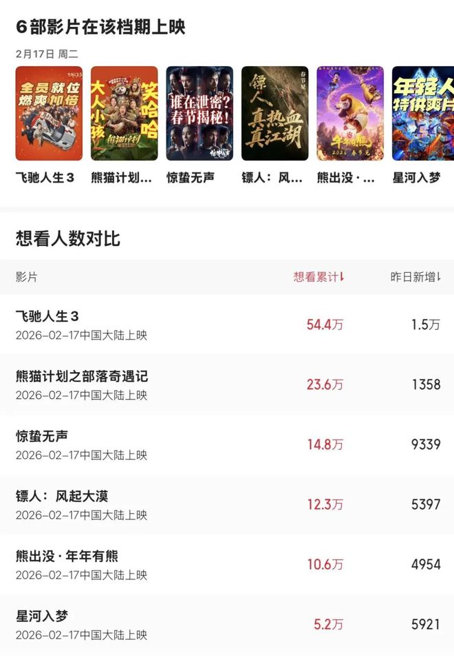 “小年”春节档,赢家已锁定