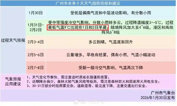 最低9℃！广州气温开启“过山车”模式