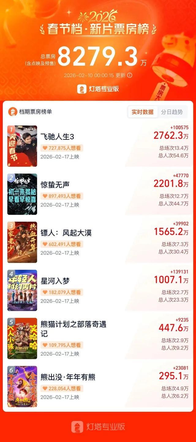 春节档预售开启!4部预售票房破千万,票补低至16.9元