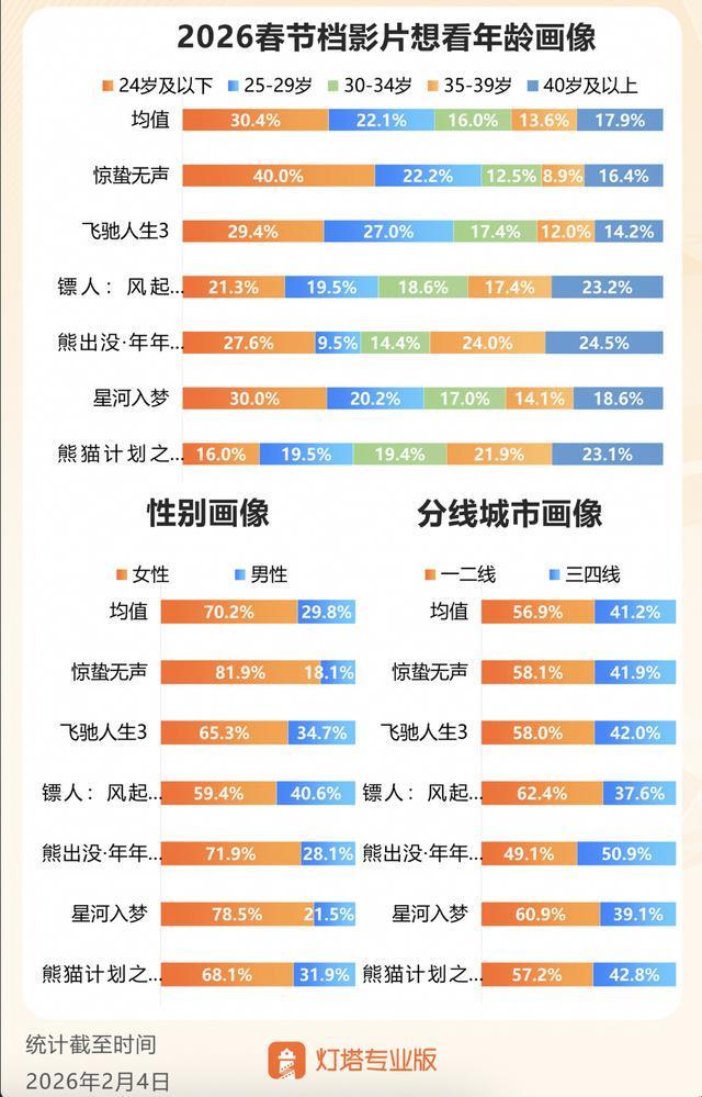 春节档预售开启!4部预售票房破千万,票补低至16.9元