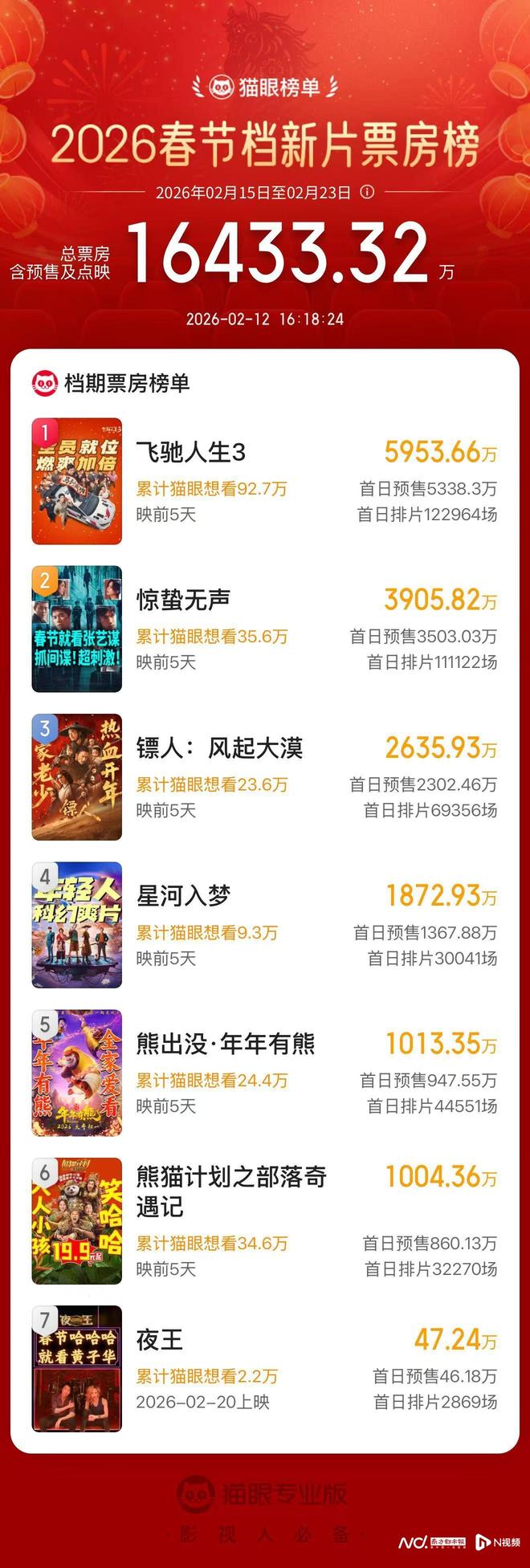 春节观影指南:从热血的《飞驰人生3》到港味十足的《夜王》