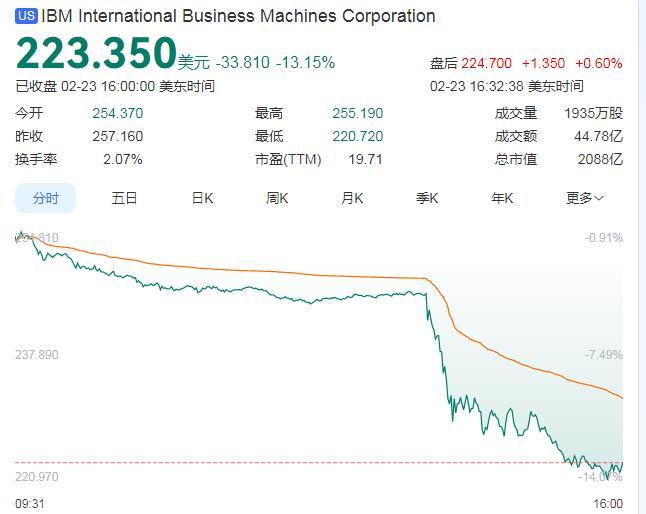 AI颠覆发展最新“牺牲品”！IBM突发跳水重挫超13%